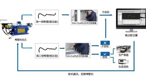 彎管生產(chǎn)加工變形的難題，一臺彎管無損檢測設(shè)備輕松搞定