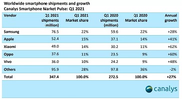小米手機(jī)銷量超蘋果躍居全球第二，拍照式三維掃描儀在手機(jī)制造中的應(yīng)用