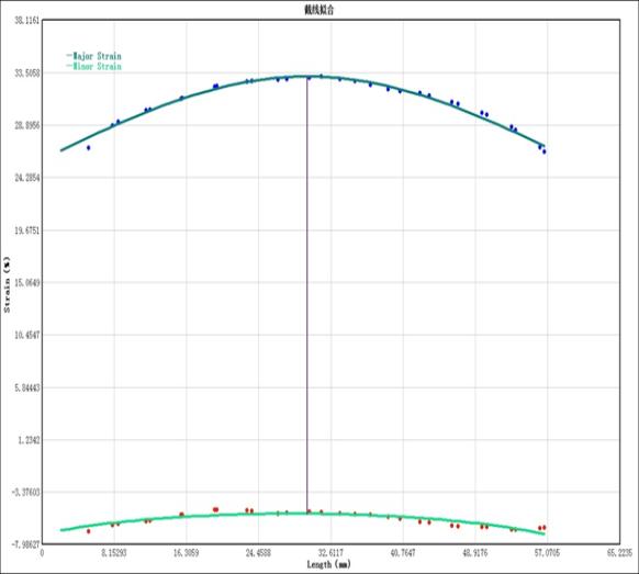 XTDIC-FLC板材成形極限測量輸出塑性成形極限FLC曲線.jpg XTDIC-FLC板材成形極限測量輸出塑性成形極限FLC曲線.jpg