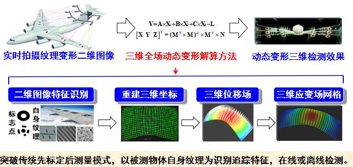 直升機(jī)旋翼位移軌跡測(cè)量-大尺寸三維全場(chǎng)動(dòng)態(tài)變形測(cè)量解算方法.jpg 直升機(jī)旋翼位移軌跡測(cè)量-大尺寸三維全場(chǎng)動(dòng)態(tài)變形測(cè)量解算方法.jpg