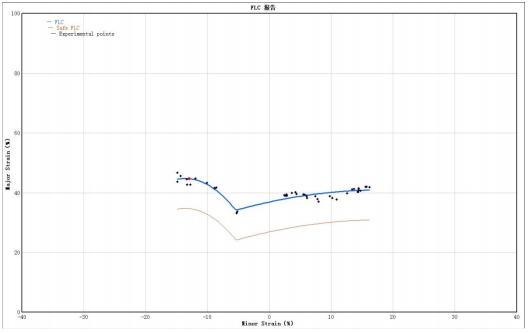 XTDIC-FLC板材極限成形測(cè)量-FLC曲線(xiàn)擬合.jpg