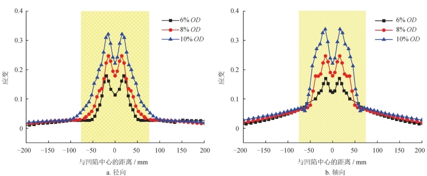 數(shù)字圖像相關(guān)法dic-管道凹陷狀態(tài)下應(yīng)變分布曲線.jpg 數(shù)字圖像相關(guān)法dic-管道凹陷狀態(tài)下應(yīng)變分布曲線.jpg