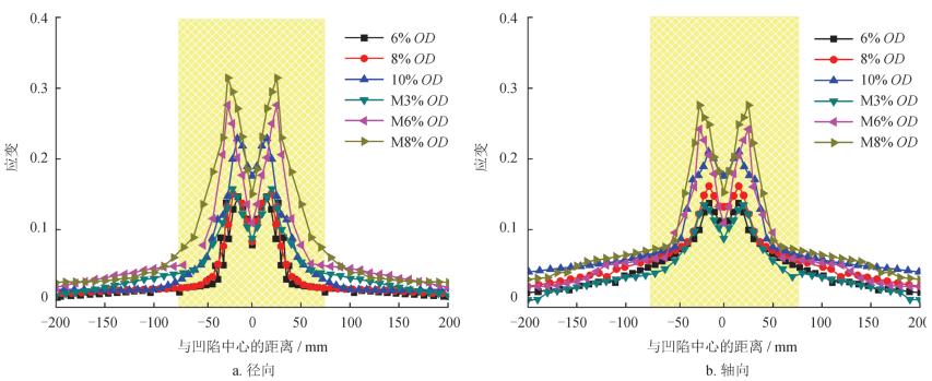 數(shù)字圖像相關(guān)法dic-管道凹陷狀態(tài)下應(yīng)變演變分布曲線.jpg 數(shù)字圖像相關(guān)法dic-管道凹陷狀態(tài)下應(yīng)變演變分布曲線.jpg