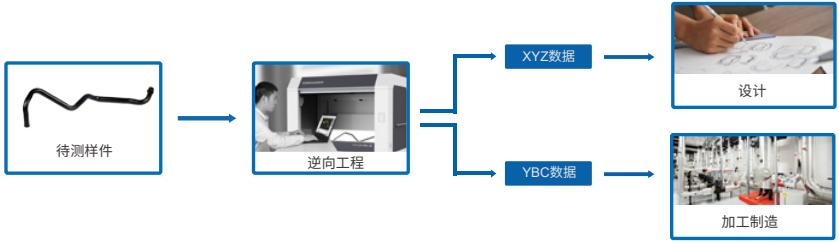 Tube Qualify三維彎管測量系統(tǒng)用于彎管逆向工程.jpg Tube Qualify三維彎管測量系統(tǒng)用于彎管逆向工程.jpg