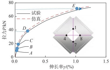 DIC技術(shù)用于力學(xué)測試-倒圓角方孔板的力和伸長率曲線.jpg