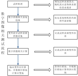 數(shù)字圖像相關(guān)法dic技術(shù)原理.jpg 數(shù)字圖像相關(guān)法dic技術(shù)原理.jpg
