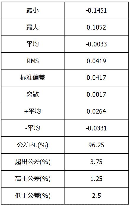 天線弧面三維攝影測量-偏差數(shù)據(jù)分析.jpg 天線弧面三維攝影測量-偏差數(shù)據(jù)分析.jpg