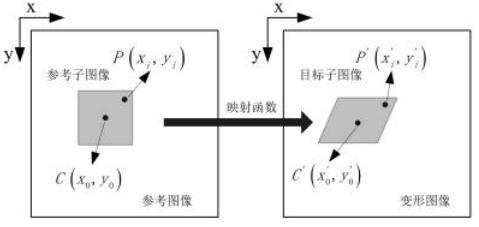 數(shù)字圖像相關(guān)法DIC技術(shù)原理圖.jpg 數(shù)字圖像相關(guān)法DIC技術(shù)原理圖.jpg