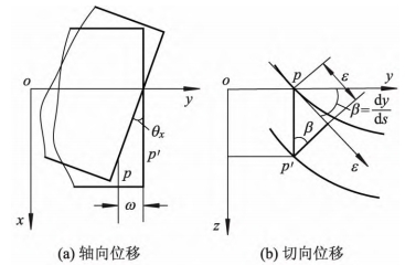 三維數(shù)字散斑DIC分析-葉片離面位移時(shí)程曲線.jpg 三維數(shù)字散斑DIC分析-葉片離面位移時(shí)程曲線.jpg