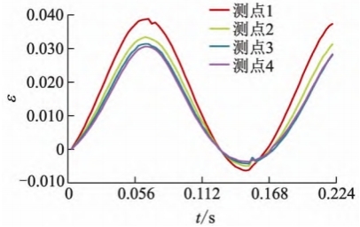 三維數(shù)字散斑DIC分析4m/s,300r/min工況下切應(yīng)變時(shí)程曲線.jpg 三維數(shù)字散斑DIC分析4m/s,300r/min工況下切應(yīng)變時(shí)程曲線.jpg