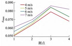 三維數(shù)字散斑DIC分析共振區(qū)測(cè)點(diǎn)最大切應(yīng)變隨氣動(dòng)載荷變化.jpg 三維數(shù)字散斑DIC分析共振區(qū)測(cè)點(diǎn)最大切應(yīng)變隨氣動(dòng)載荷變化.jpg