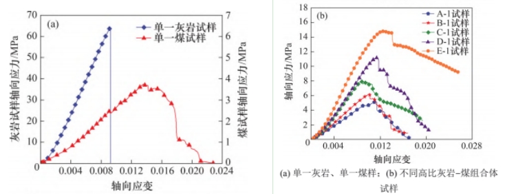 3D-DIC技術(shù)用于不同高比灰?guī)r-煤組合變形破壞特征分析.jpg