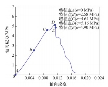 3D-DIC技術(shù)用于不同高比灰?guī)r-煤組合變形破壞特征分析.jpg