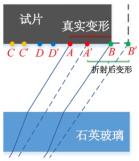 DIC全場應(yīng)變測量-玻璃折射引起的正應(yīng)變誤差.jpg DIC全場應(yīng)變測量-玻璃折射引起的正應(yīng)變誤差.jpg