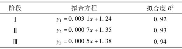 3D-DIC技術(shù)測量分析采動覆巖變形特征-分形維數(shù)各階段擬合結(jié)果.jpg