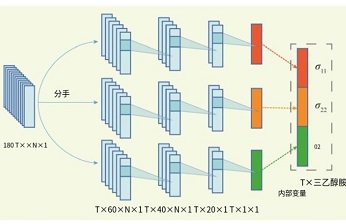 3D-DIC技術(shù)用于機器學(xué)習(xí)方法模擬材料應(yīng)力-應(yīng)變本構(gòu)行為