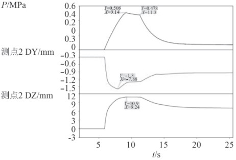 彈體靜止工況測(cè)點(diǎn)2和測(cè)點(diǎn)3位移變化曲線(xiàn).jpg 彈體靜止工況測(cè)點(diǎn)2和測(cè)點(diǎn)3位移變化曲線(xiàn).jpg