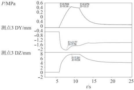 彈體靜止工況DIC分析測(cè)點(diǎn)2和測(cè)點(diǎn)3位移變化曲線(xiàn).jpg 彈體靜止工況DIC分析測(cè)點(diǎn)2和測(cè)點(diǎn)3位移變化曲線(xiàn).jpg