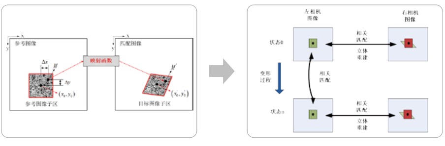 DIC數(shù)字圖像相關(guān)技術(shù)(Digital Image Correlation)技術(shù)原理.jpg