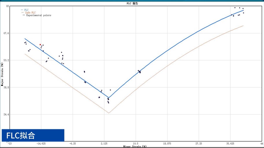 汽車金屬板料成形極限FLC測(cè)試-FLC曲線擬合.jpg 汽車金屬板料成形極限FLC測(cè)試-FLC曲線擬合.jpg