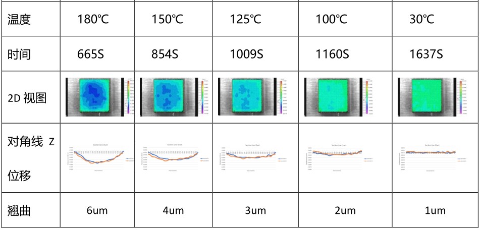 芯片加熱翹曲實(shí)驗(yàn)DIC技術(shù)分析數(shù)據(jù).jpg 芯片加熱翹曲實(shí)驗(yàn)DIC技術(shù)分析數(shù)據(jù).jpg