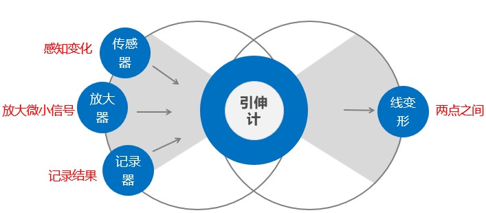 引伸計技術原理圖.jpg 引伸計技術原理圖.jpg