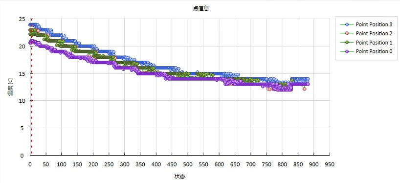 DIC溫度場應(yīng)變場耦合分析點位移-時間變化曲線.jpg DIC溫度場應(yīng)變場耦合分析點位移-時間變化曲線.jpg