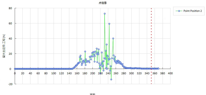 dic軟件分析飛機(jī)輪胎不同點(diǎn)位的應(yīng)變-時(shí)間曲線.jpg dic軟件分析飛機(jī)輪胎不同點(diǎn)位的應(yīng)變-時(shí)間曲線.jpg