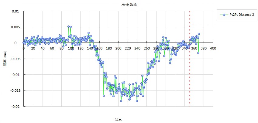 DIC軟件分析飛機(jī)輪轂上兩點(diǎn)直線的位移變化.jpg DIC軟件分析飛機(jī)輪轂上兩點(diǎn)直線的位移變化.jpg