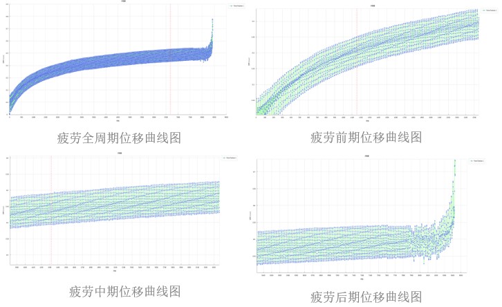 數字圖像相關DIC技術分析焊接圓柱試樣疲勞全周期位移曲線 數字圖像相關DIC技術分析焊接圓柱試樣疲勞全周期位移曲線