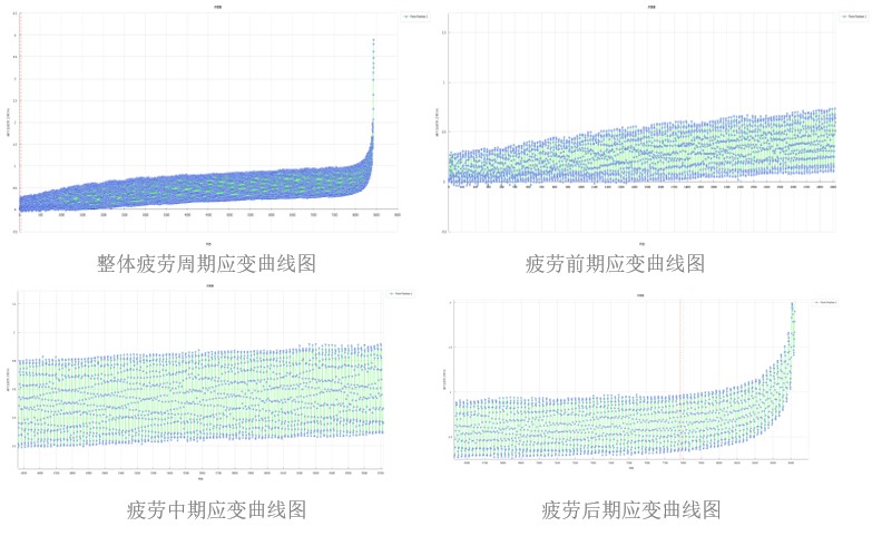 數字圖像相關DIC技術分析焊接圓柱試樣疲勞全周期應變曲線 數字圖像相關DIC技術分析焊接圓柱試樣疲勞全周期應變曲線